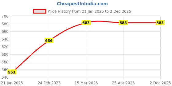 industrybuying.com Legrand Ekinox TP 3 Modules Metal Enclosure 5077 92 legrand Price History Graph from 21 Jan 2025 to 2 Dec 2025