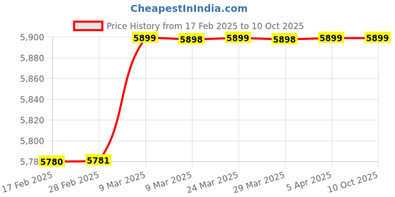 industrybuying.com Legrand Flexy Distribution Box IP43 with Metal Door - 4 Row of 14 Modules, 507707 legrand Price History Graph from 17 Feb 2025 to 9 Oct 2025