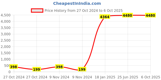 industrybuying.com Legrand Lyncus 6 A Bell Push 1 Module 6774 20 legrand Price History Graph from 27 Oct 2024 to 6 Oct 2025