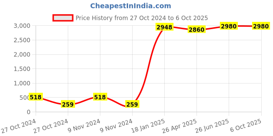 industrybuying.com Legrand Lyncus 6 A Bell Push 2 Module 6774 22 legrand Price History Graph from 27 Oct 2024 to 6 Oct 2025