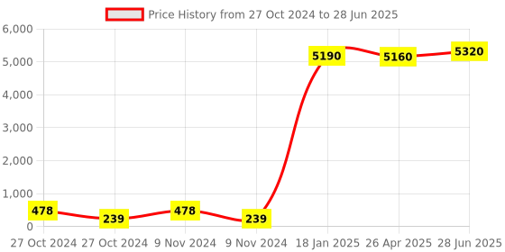 industrybuying.com Legrand Lyncus 6 A Bell Push with Indicator 1 Module 6774 21 legrand Price History Graph from 27 Oct 2024 to 28 Jun 2025