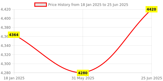 industrybuying.com Legrand Lyncus 6 A Bell Push with Indicator 2 Module 6774 23 legrand Price History Graph from 18 Jan 2025 to 25 Jun 2025