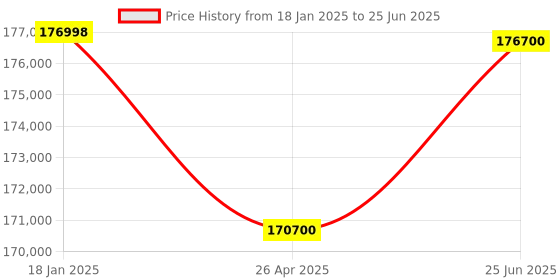 industrybuying.com Legrand Lyncus 6 A Touch Bell Push 2 Module 6773 06 legrand Price History Graph from 18 Jan 2025 to 25 Jun 2025