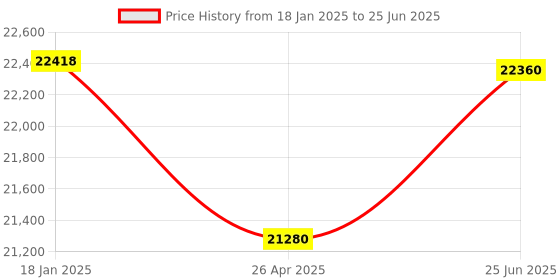 industrybuying.com Legrand Lyncus Bell Call Indicator 240 V 1 Module 6772 49 legrand Price History Graph from 18 Jan 2025 to 25 Jun 2025