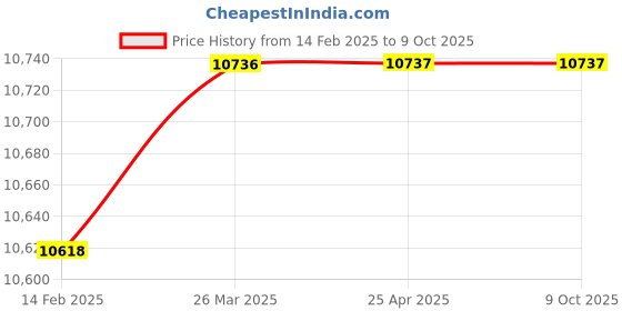 industrybuying.com Legrand Lyncus Buzzer 230 V 1 Module 6774 50 legrand Price History Graph from 14 Feb 2025 to 8 Oct 2025