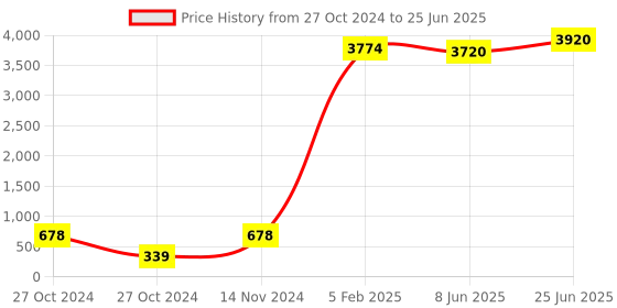 industrybuying.com Legrand Lyncus DND and MMR Indicator with Bell Push 1+1 Module 6772 56 legrand Price History Graph from 27 Oct 2024 to 25 Jun 2025