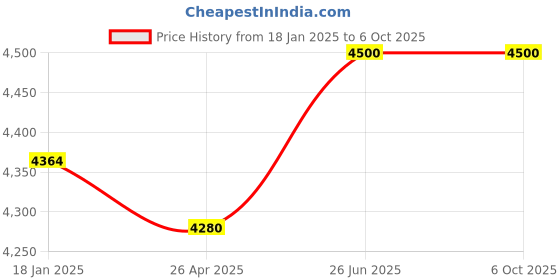 industrybuying.com Legrand Lyncus DND and MMR Indicator with Bell Push 1+1 Module 6774 56 legrand Price History Graph from 18 Jan 2025 to 6 Oct 2025