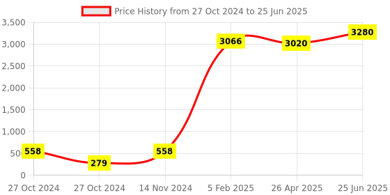 industrybuying.com Legrand Lyncus Internal Control Unit for DND and MMR 1+1 Module 6772 57 legrand Price History Graph from 27 Oct 2024 to 25 Jun 2025