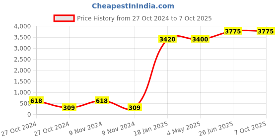 industrybuying.com Legrand Lyncus Internal Control Unit for DND and MMR 1+1 Module 6774 57 legrand Price History Graph from 27 Oct 2024 to 6 Oct 2025