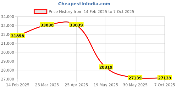 industrybuying.com Legrand Lyncus Loudspeaker for False Ceiling and Plaster Board 8 Ohms 10 W 6772 98 legrand Price History Graph from 14 Feb 2025 to 6 Oct 2025