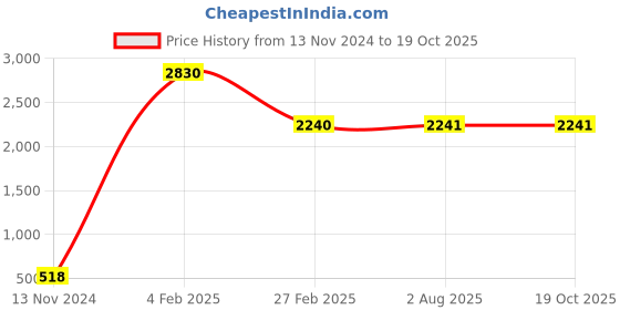 industrybuying.com Legrand Lyncus Single Pole 16 A C Curve Modular MCB 6772 81 legrand Price History Graph from 13 Nov 2024 to 19 Oct 2025