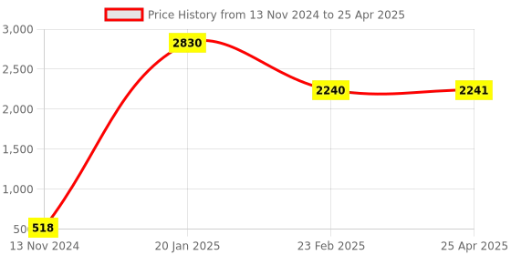 industrybuying.com Legrand Lyncus Single Pole 32 A C Curve Modular MCB 6772 83 legrand Price History Graph from 13 Nov 2024 to 25 Apr 2025