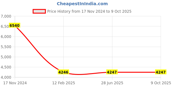 industrybuying.com Legrand Microrex QT31 -Daily Time Switch 4128 13 legrand Price History Graph from 17 Nov 2024 to 8 Oct 2025