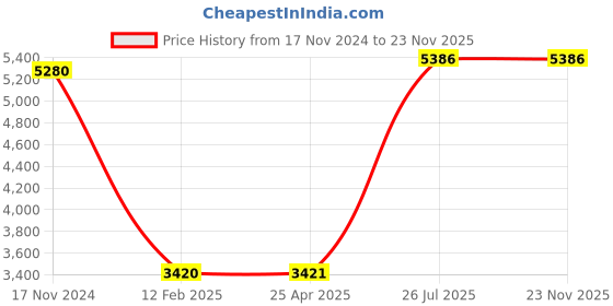 industrybuying.com Legrand Microrex T31 -Daily Time Switch 4128 12 legrand Price History Graph from 17 Nov 2024 to 23 Nov 2025