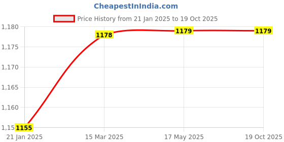 industrybuying.com Legrand Mounting Units 4174 62 legrand Price History Graph from 21 Jan 2025 to 19 Oct 2025
