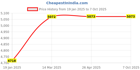 industrybuying.com Legrand MPX³ 32H-3P Thermal Magnetic MPCBs 4173 32 legrand Price History Graph from 19 Jan 2025 to 6 Oct 2025