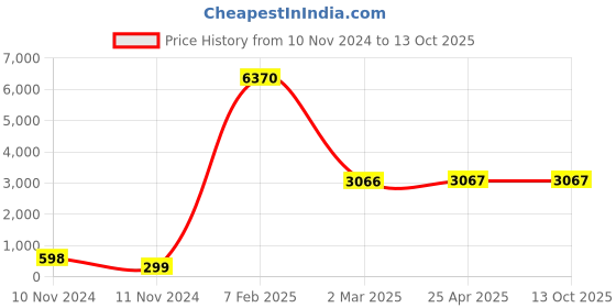 industrybuying.com Legrand Mylinc 1 Module Double RJ 11 Telephone Socket - 6755 44 legrand Price History Graph from 10 Nov 2024 to 13 Oct 2025