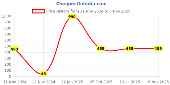 industrybuying.com Legrand Mylinc 1 Module Surround White - 6755 81 legrand Price History Graph from 11 Nov 2024 to 3 Nov 2025