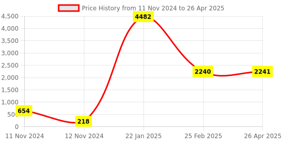 industrybuying.com Legrand Mylinc 1 Way 6 Amp 1 Module Switch With Indicator - 6755 03 legrand Price History Graph from 11 Nov 2024 to 26 Apr 2025