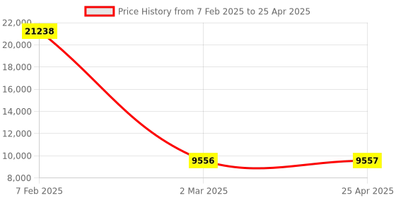industrybuying.com Legrand Mylinc 1 Way Bell Call Indicator With Registor 6 Amp - 6755 07 legrand Price History Graph from 7 Feb 2025 to 25 Apr 2025