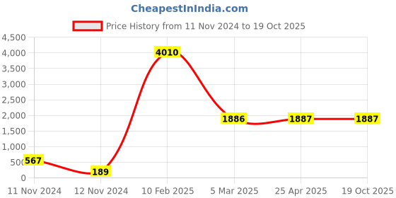 industrybuying.com Legrand Mylinc 1 Way Bell Push Button 6 Amp - 6755 04 legrand Price History Graph from 11 Nov 2024 to 17 Oct 2025