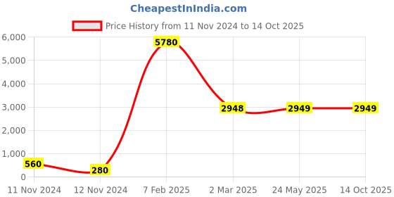 industrybuying.com Legrand Mylinc 1 Way Switch With Indicator 16 Amp - 6755 13 legrand Price History Graph from 11 Nov 2024 to 14 Oct 2025
