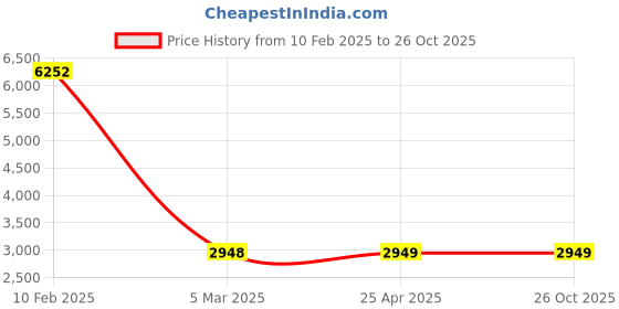 industrybuying.com Legrand Mylinc 1 Way Switch With Indicator 32 Amp - 6755 26 legrand Price History Graph from 10 Feb 2025 to 26 Oct 2025