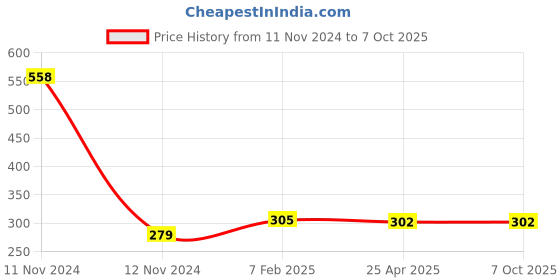 industrybuying.com Legrand Mylinc 16 A TwoWay 1 Module SP Switch  6763 12 legrand Price History Graph from 11 Nov 2024 to 5 Oct 2025