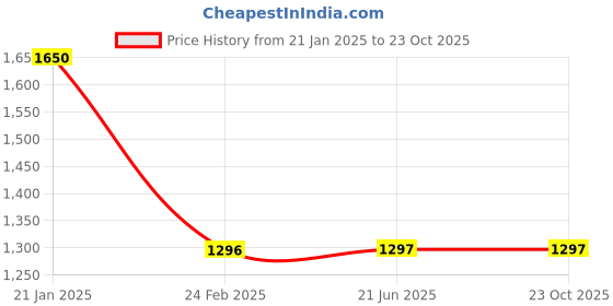 industrybuying.com Legrand Mylinc 18 Modular Metal Surface Boxes - 6890 22 legrand Price History Graph from 21 Jan 2025 to 23 Oct 2025