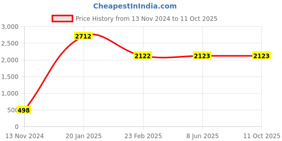 industrybuying.com Legrand Mylinc 25 A Modular SP Miniature Circuit Breaker 1 Module 6756 41 legrand Price History Graph from 13 Nov 2024 to 11 Oct 2025