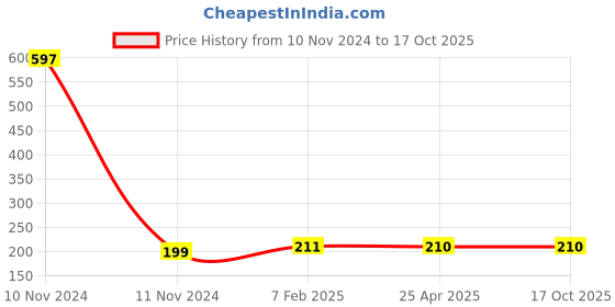 industrybuying.com Legrand Mylinc 6 A TwoWay 1 Module SP Switch 6763 02 legrand Price History Graph from 10 Nov 2024 to 16 Oct 2025
