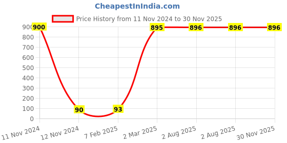 industrybuying.com Legrand Mylinc 6 Amp 1 Way - 1 Module Switches - 6755 01 legrand Price History Graph from 11 Nov 2024 to 30 Nov 2025
