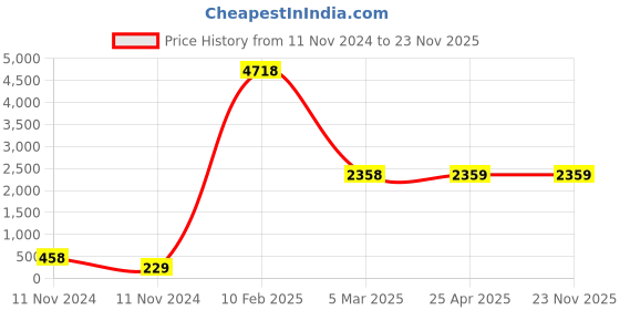 industrybuying.com Legrand Mylinc 6 Amp 3 Pin 2 Module Energy Sockets - 6755 51 legrand Price History Graph from 11 Nov 2024 to 23 Nov 2025