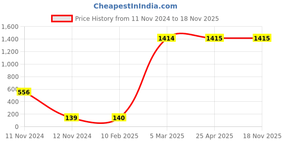 industrybuying.com Legrand Mylinc- 6755 61 1 Module Plates legrand Price History Graph from 11 Nov 2024 to 17 Nov 2025