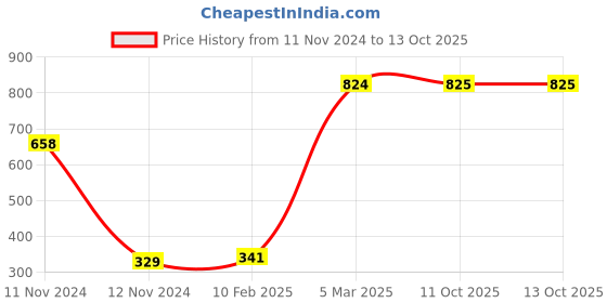 industrybuying.com Legrand Mylinc- 6755 68 4x2 Module Plates legrand Price History Graph from 11 Nov 2024 to 12 Oct 2025