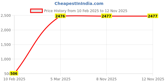 industrybuying.com Legrand Mylinc- 6755 72 12 Module Plates legrand Price History Graph from 10 Feb 2025 to 11 Nov 2025