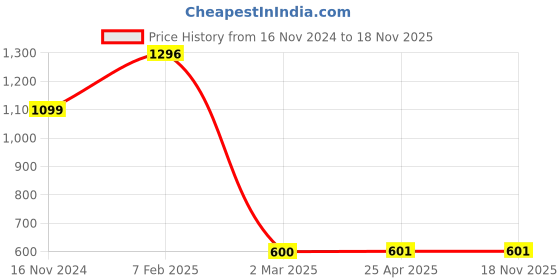 industrybuying.com Legrand Mylinc 6M White Plate 6755 66 (Pack of 5) legrand Price History Graph from 16 Nov 2024 to 17 Nov 2025