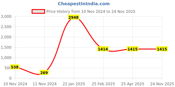 industrybuying.com Legrand Mylinc 9 Module Surround White - 6755 89 legrand Price History Graph from 10 Nov 2024 to 23 Nov 2025