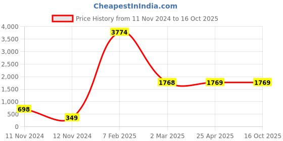industrybuying.com Legrand Mylinc DND And MMR Indicator Lamp - 6755 56 legrand Price History Graph from 11 Nov 2024 to 15 Oct 2025