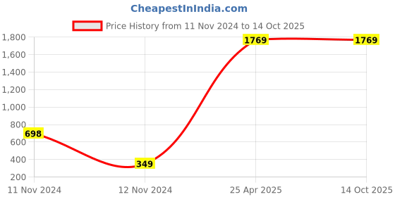 industrybuying.com Legrand Mylinc DND And MMR Indicator Lamp - 6759 69 legrand Price History Graph from 11 Nov 2024 to 14 Oct 2025