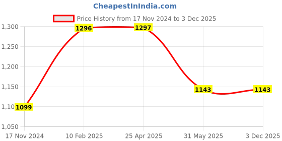 industrybuying.com Legrand Mylinc Double USB Charger 2 Module 6759 72 legrand Price History Graph from 17 Nov 2024 to 3 Dec 2025