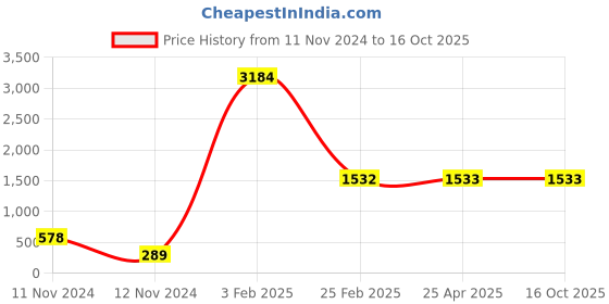 industrybuying.com Legrand Mylinc Internal Control Unit - 6755 57 legrand Price History Graph from 11 Nov 2024 to 15 Oct 2025