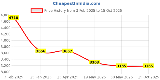industrybuying.com Legrand Mylinc Motor Starter 16 A 2 Module 6759 65 legrand Price History Graph from 3 Feb 2025 to 14 Oct 2025
