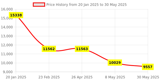 industrybuying.com Legrand Mylinc Remote Control Unit with Remote for 4 Switch and Fan Load 4 Module 6759 75 legrand Price History Graph from 20 Jan 2025 to 30 May 2025