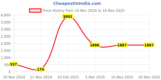 industrybuying.com Legrand Mylinc RJ-11 1 Module Telephone Socket - 6755 41 legrand Price History Graph from 10 Nov 2024 to 15 Nov 2025
