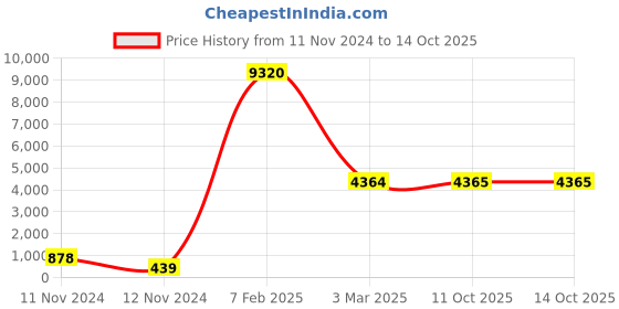 industrybuying.com Legrand Mylinc RJ 45 Socket Cat 5E With Shutter - 6759 66 legrand Price History Graph from 11 Nov 2024 to 12 Oct 2025
