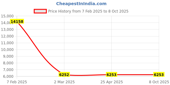 industrybuying.com Legrand Mylinc RJ 45 Socket Cat 6 With Shutter - 6759 67 legrand Price History Graph from 7 Feb 2025 to 8 Oct 2025