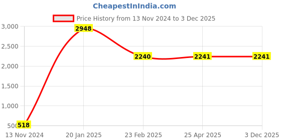 industrybuying.com Legrand Mylinc Single Pole 16 A Modular MCB 6759 74 legrand Price History Graph from 13 Nov 2024 to 2 Dec 2025