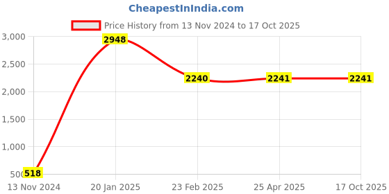 industrybuying.com Legrand Mylinc Single Pole 20 A Modular MCB 6756 40 legrand Price History Graph from 13 Nov 2024 to 17 Oct 2025