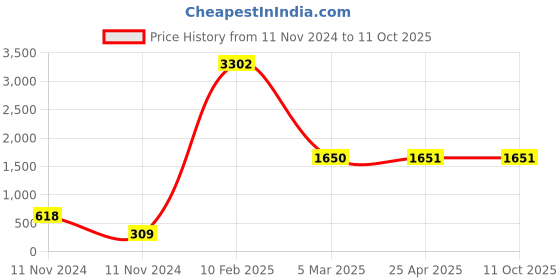 industrybuying.com Legrand Mylinc Switch With Indicator 25 Amp - 6759 68 legrand Price History Graph from 11 Nov 2024 to 11 Oct 2025